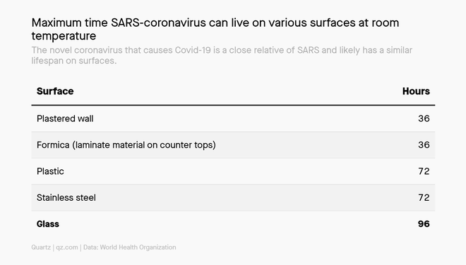 Nghiên cứu: Các loại virus cùng họ corona có thể tồn tại đến 96 giờ trên màn hình điện thoại - Ảnh 1.