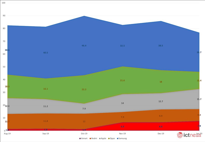 Những hãng smartphone có doanh số bán online “khủng” nhất Việt Nam - Ảnh 2.