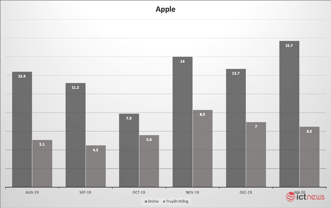 Những hãng smartphone có doanh số bán online “khủng” nhất Việt Nam - Ảnh 4.