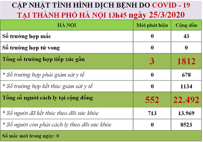 Gần 50.000 người đang được cách ly, 26 bệnh nhân âm tính lần 1 với Covid-19 - Ảnh 1.