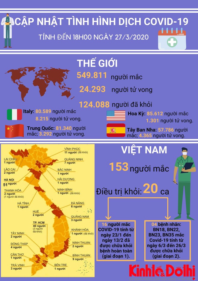 [Infographic] Thông tin mới nhất dịch bệnh Covid-19 ngày 27/3 - Ảnh 1.