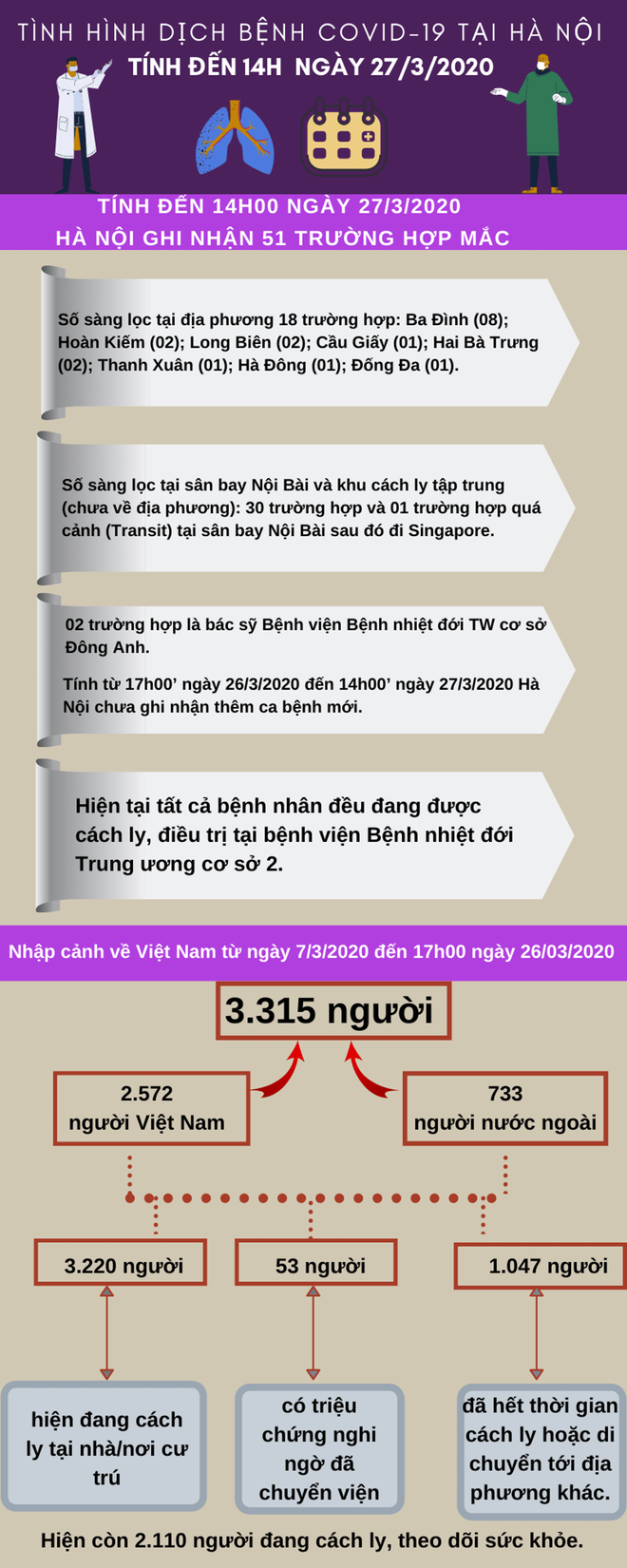 [Infographic] Thông tin mới nhất dịch bệnh Covid-19 ngày 27/3 - Ảnh 2.