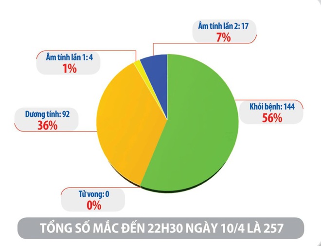 Việt Nam có 257 ca mắc, đã điều trị khỏi cho 144 trường hợp; Đánh công an khi bị lập biên bản bán cà phê trong mùa dịch - Ảnh 1.