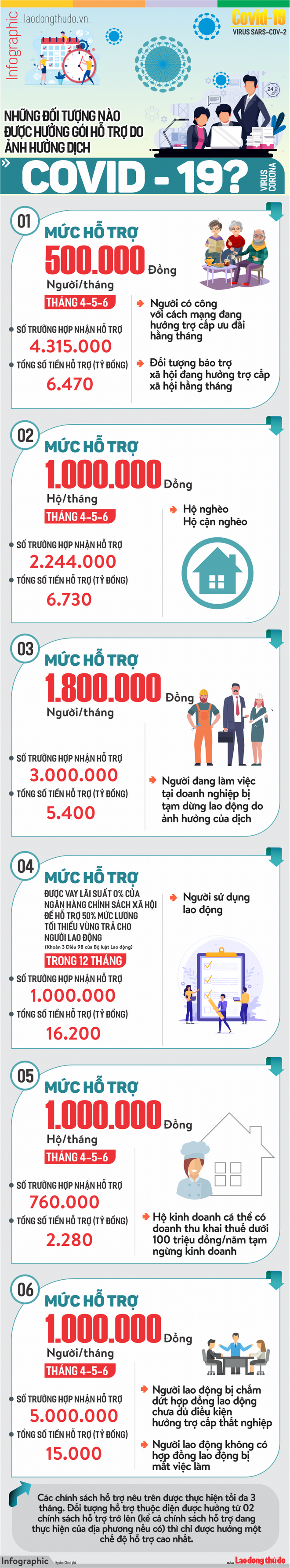 Những đối tượng nào được hưởng gói hỗ trợ do ảnh hưởng dịch Covid-19? - Ảnh 1.