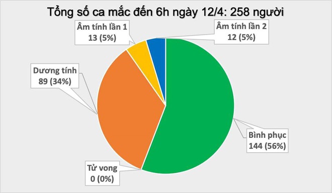 Cập nhật sáng 12/4: Việt Nam là quốc gia đứng đầu về số người được xét nghiệm trên 1 ca mắc Covid-19 - Ảnh 1.