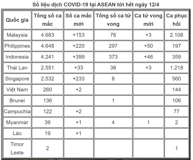 Tình hình COVID-19 tại ASEAN hết ngày 12/4: Toàn khối có trên 19.200 ca mắc bệnh, ‘điểm nóng’ Indonesia căng mình chống dịch - Ảnh 1.