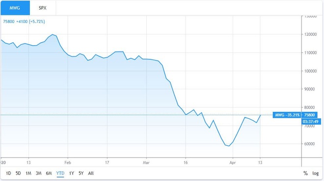 Một loạt quỹ ngoại “tranh thủ” sang tay cổ phiếu MWG - Ảnh 2.