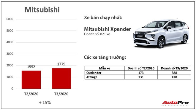 Giảm giá bớt lãi, nhiều hãng xe bán chạy bất ngờ trong mùa dịch: Có cả những cái tên xưa nay ế nhất Việt Nam - Ảnh 4.