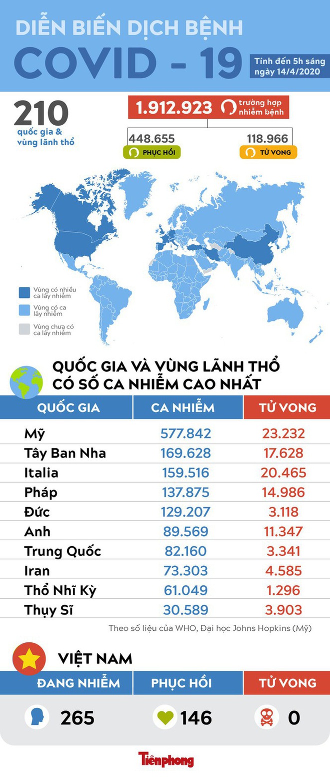 COVID-19: Pháp kéo dài lệnh phong tỏa đến 11/5, Singapore số ca mới cao kỉ lục - Ảnh 2.