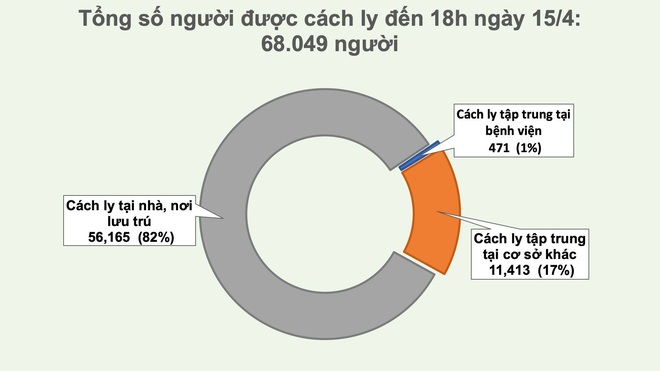 Dịch Covid-19 ngày 15/4: Hơn 50% trường hợp nhiễm Covid-19 được phát hiện không có triệu chứng; TP HCM, Hà Nội cách ly xã hội đến 22/4 - Ảnh 3.