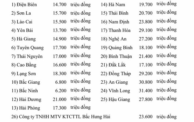 Hơn 515 tỷ đồng hỗ trợ các địa phương bị hạn hán, xâm mặn - Ảnh 1.