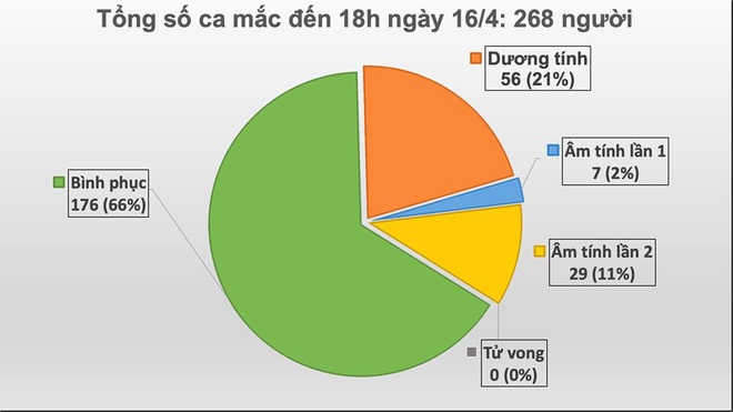 Dịch Covid-19 ngày 16/4: 3 nhân viên Công ty Trường Sinh đã khỏi bệnh; Cách ly phòng khám gần 20 nhân viên liên quan BN 268 ở Hà Giang - Ảnh 1.