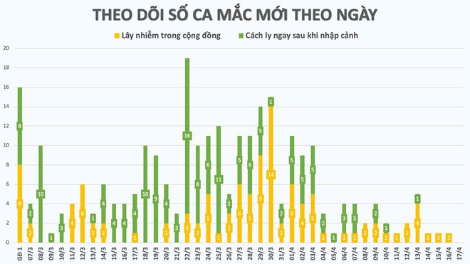 Dịch Covid-19 ngày 17/4: Tròn 24 giờ không ghi nhận ca mắc mới; ngày đầu giai đoạn 2 cách ly,  quán nhậu tràn vỉa hè - Ảnh 2.