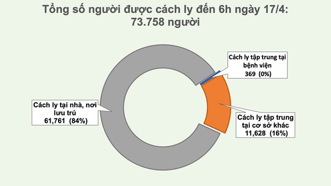 Dịch Covid-19 ngày 17/4: Tròn 24 giờ không ghi nhận ca mắc mới; ngày đầu giai đoạn 2 cách ly,  quán nhậu tràn vỉa hè - Ảnh 3.