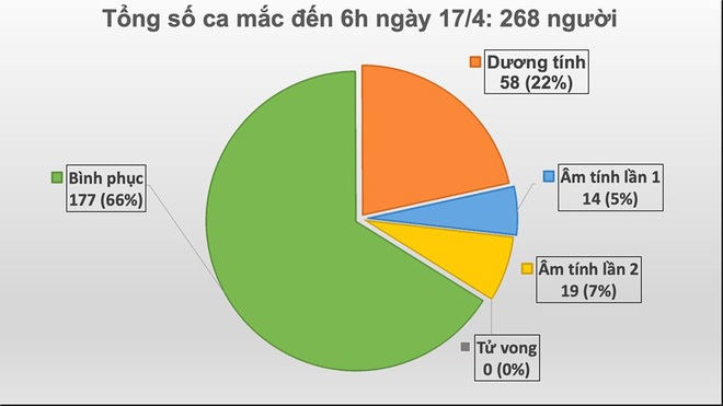 Dịch Covid-19 ngày 17/4: Tròn 24 giờ không ghi nhận ca mắc mới; ngày đầu giai đoạn 2 cách ly,  quán nhậu tràn vỉa hè - Ảnh 1.