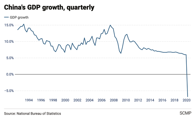 Covid-19: GDP Trung Quốc lần đầu tiên có cú tăng trưởng âm gây sốc từ sau Cách mạng Văn hóa - Ảnh 2.