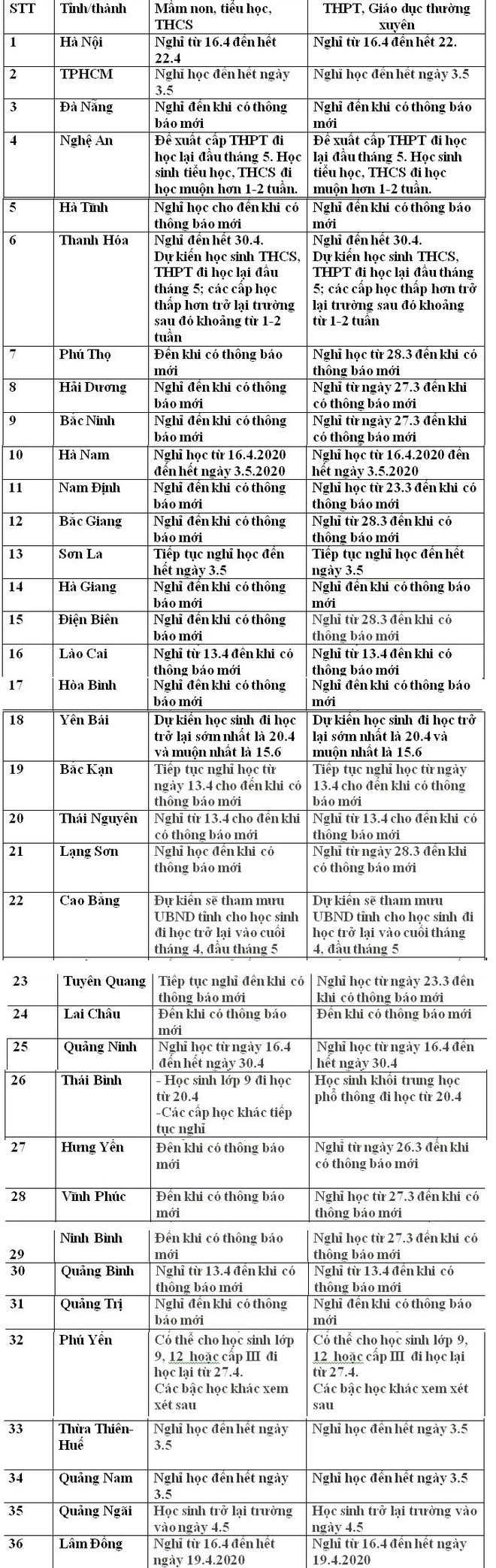 Nhân viên Công ty Trường Sinh dương tính SAR-CoV-2 trở lại, lịch trở lại trường của học sinh gần 40 tỉnh, thành - Ảnh 1.