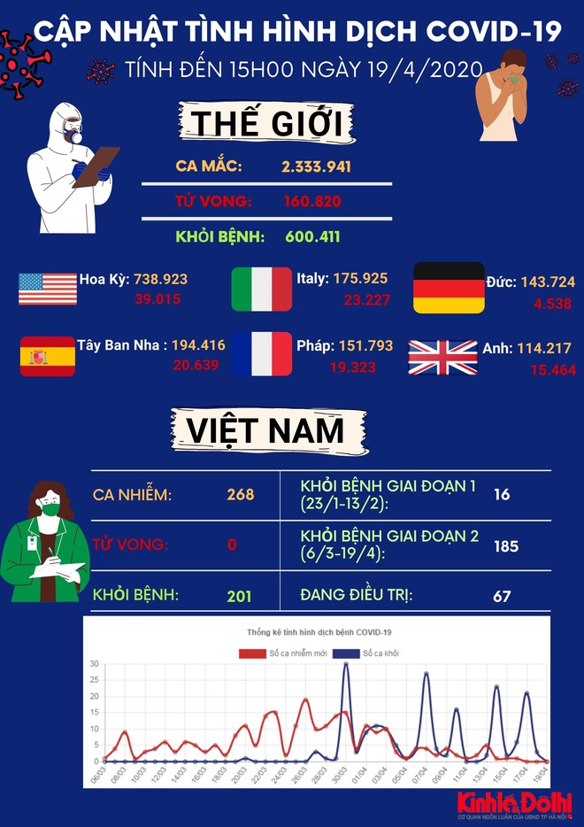 [Infographic] Cập nhật tình hình dịch bệnh Covid-19 ngày 19/4/2020 - Ảnh 1.