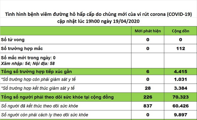 Tròn 4 ngày Việt Nam không ghi nhận ca mắc mới; Chuyên gia lý giải về ca tái nhiễm COVID-19 ở Hà Nội: Có thể virus tồn tại trong trạng thái ngủ - Ảnh 1.