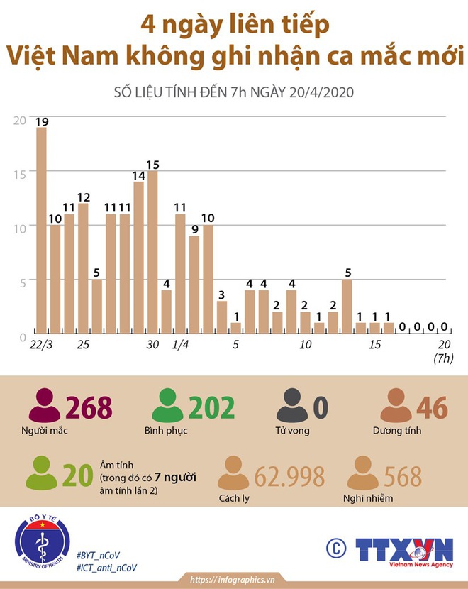 Tròn 4 ngày Việt Nam không ghi nhận ca mắc mới; TIN VUI Ở TP.HCM: Bệnh nhân phi công người Anh có cải thiện, hôm nay sẽ có thêm 2 người khỏi bệnh - Ảnh 1.