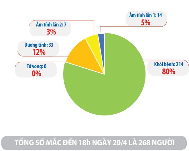 Hà Nội vẫn hạn chế tập trung đông người, ngừa nguy cơ lây nhiễm; Việt Nam có 214 bệnh nhân mắc COVID-19 được công bố khỏi bệnh - Ảnh 1.