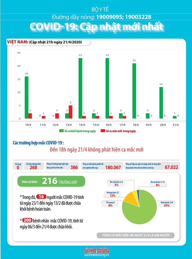 Tin mới dịch Covid-19 ngày 22/4: Hôm nay, ngày cuối cùng giãn cách xã hội ở nhiều tỉnh thành - Ảnh 1.