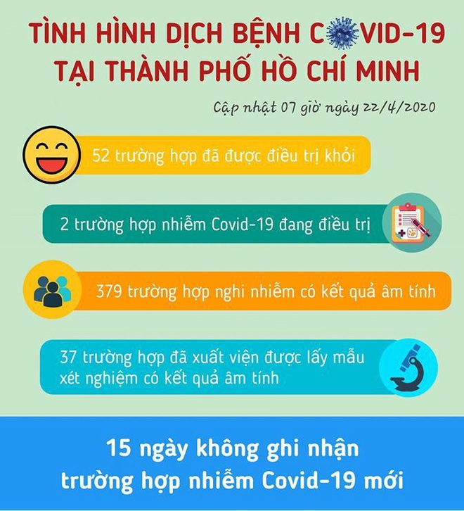 Dịch Covid-19 ngày 22/4: Phi công người Anh ổn định, TP HCM chỉ còn 2 bệnh nhân; Cả nước chuẩn bị nới lỏng cách ly xã hội - Ảnh 1.