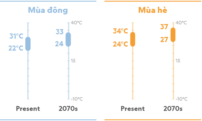 Hà Nội năm 2070: Đối mặt với kiểu khí hậu hoàn toàn mới, khắc nghiệt hơn? - Ảnh 4.