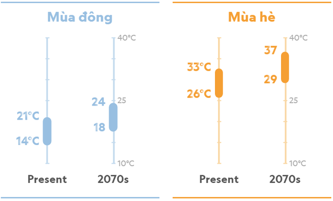 Hà Nội năm 2070: Đối mặt với kiểu khí hậu hoàn toàn mới, khắc nghiệt hơn? - Ảnh 2.