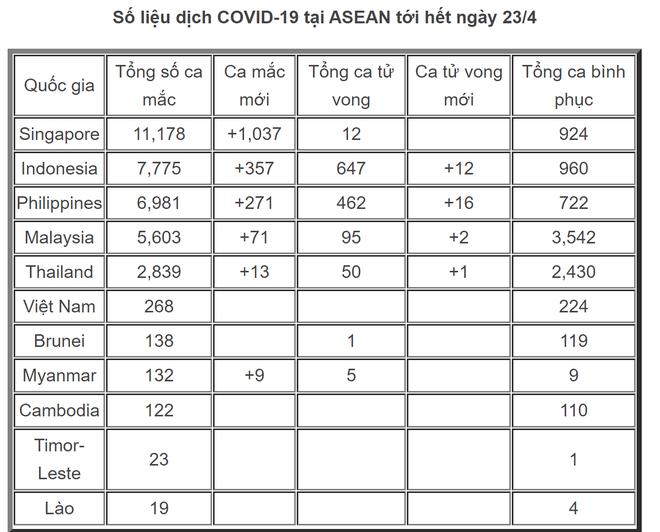 Tình hình COVID-19 hết ngày 23/4 tại ASEAN: Toàn khối trên 35.000 người mắc bệnh, đại dịch hạ nhiệt tại nhiều nước - Ảnh 2.