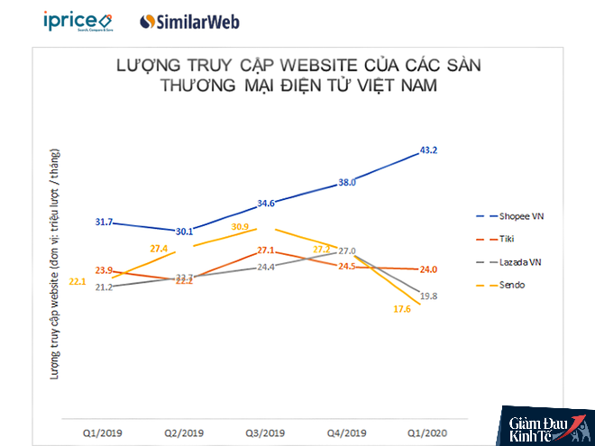 Không bùng nổ như kỳ vọng, mua sắm trực tuyến cũng “tụt dốc” do ảnh hưởng dịch Covid-19 - Ảnh 1.