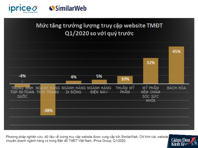Không bùng nổ như kỳ vọng, mua sắm trực tuyến cũng “tụt dốc” do ảnh hưởng dịch Covid-19 - Ảnh 2.