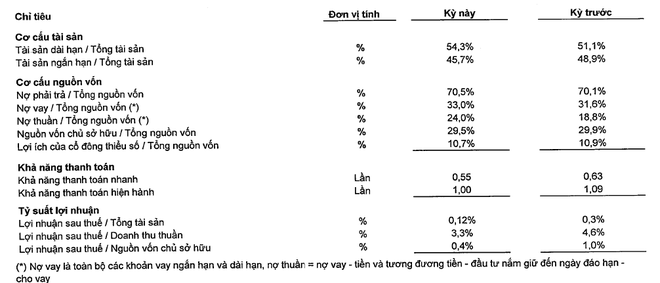 Lợi nhuận ròng của Vingroup giảm một nửa trong quí đầu năm - Ảnh 2.