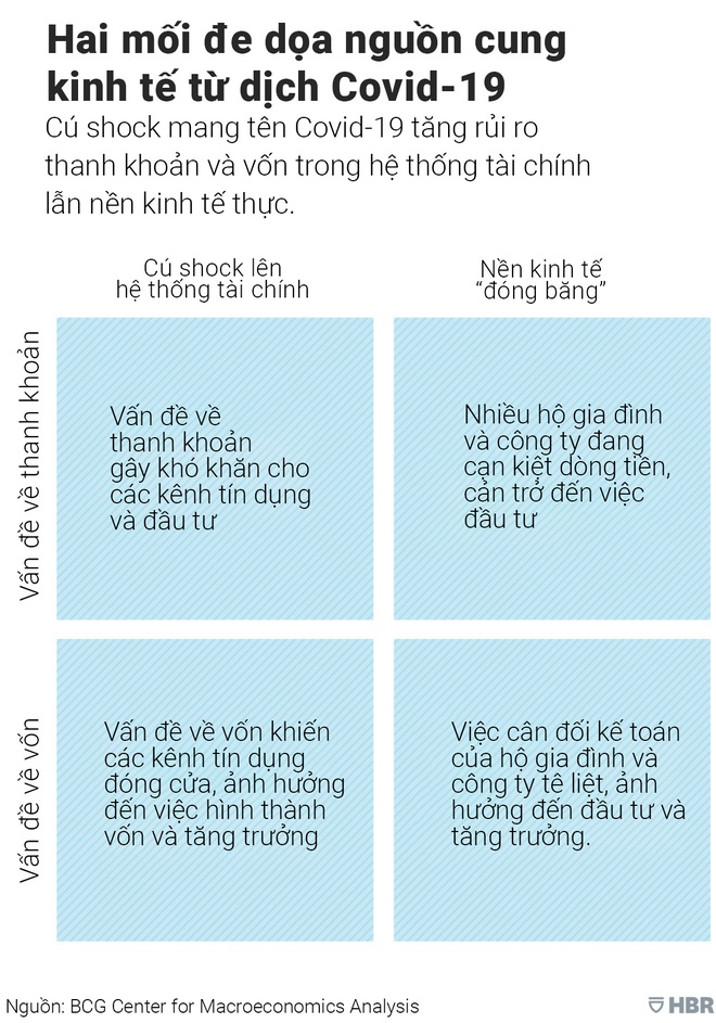 Kịch bản nào cho cú sốc kinh tế Covid-19? - Ảnh 3.