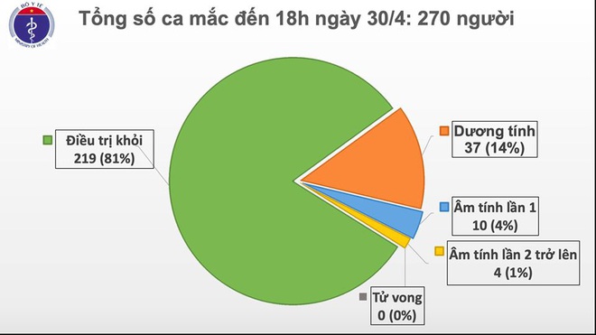 Dịch Covid-19 ngày 30/4: Phong tỏa chung cư ở Sài Gòn, nơi BN 92 vừa tái dương tính; 3/4 bệnh nhân tái dương tính đã âm tính trở lại - Ảnh 1.