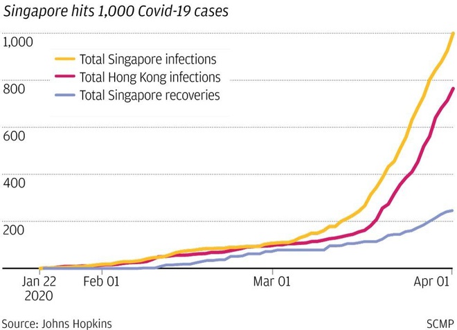Từ một hình mẫu, số ca Covid-19 tăng gấp 10 lần trong 1 tháng: Điều gì đang xảy ra ở Singapore? - Ảnh 5.