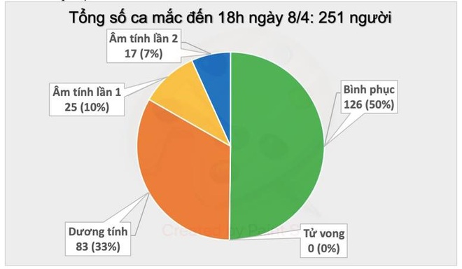 Dịch Covid-19 ngày 8/4: Đến 18h chưa ghi nhận thêm ca bệnh mới; 3 bệnh nhân chưa xác định được nguồn lây nhiễm, cho thấy có sự lây lan trong cộng đồng - Ảnh 1.