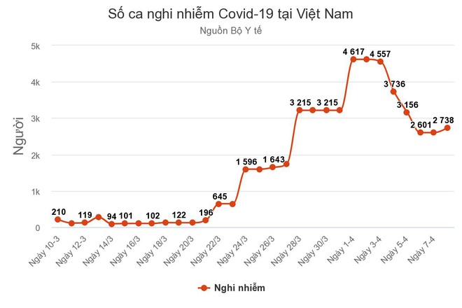 Dịch Covid-19 ngày 8/4: Thêm 2 bệnh nhân, Việt Nam có 251 ca bệnh; Số ca nghi nhiễm có dấu hiệu tăng trở lại - Ảnh 1.