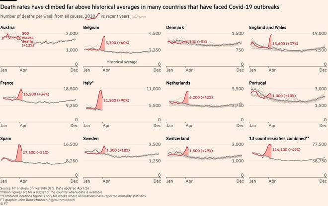 Covid-19: Thế giới có nơi báo cáo 245 người chết nhưng chỉ số tử vong quá mức tới 10200! - Ảnh 2.