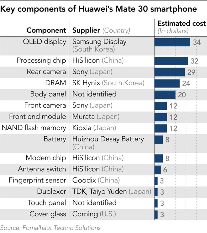 Mổ xẻ Huawei Mate 30 mới thấy hậu quả đáng kinh ngạc từ lệnh cấm của Mỹ - Ảnh 2.