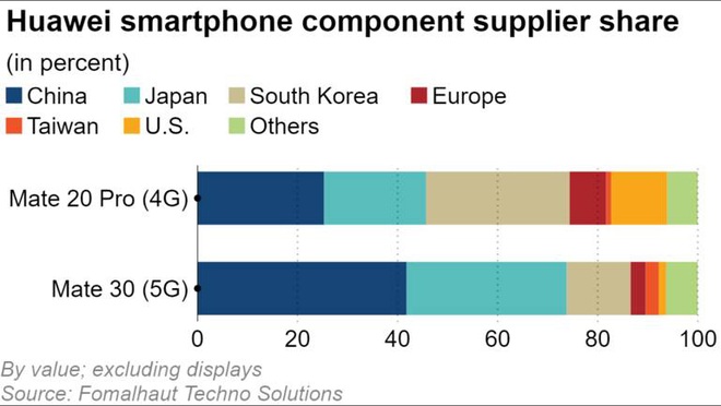 Mổ xẻ Huawei Mate 30 mới thấy hậu quả đáng kinh ngạc từ lệnh cấm của Mỹ - Ảnh 1.