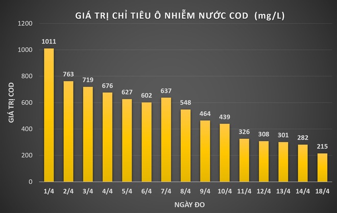 Sau 1 năm thí điểm, công nghệ Nhật Bản làm sạch sông Tô Lịch, Hồ Tây giờ ra sao? - Ảnh 1.