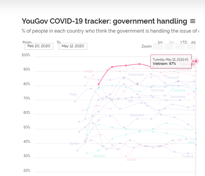 YouGov: 97% người Việt Nam đánh giá chính phủ xử lý tốt dịch Covid-19 - Ảnh 1.