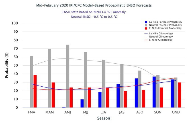 Dự báo mùa hè 2020 còn nóng hơn năm 2019, La Niña liệu có phải là thủ phạm? - Ảnh 2.