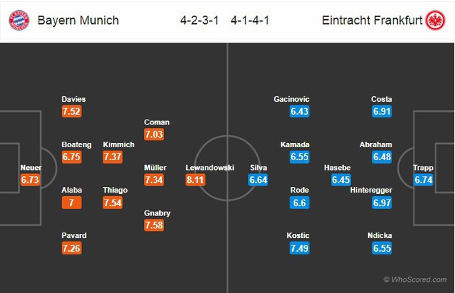 Nhận định Bayern Munich vs Frankfurt: Vòng 27 Bundesliga 2019/2020 - Ảnh 2.