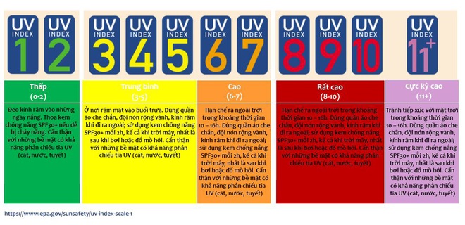 Nắng nóng khiến chỉ số tia cực tím ở Hà Nội tăng báo động đỏ: Đâu là khung giờ bạn không nên ra đường? - Ảnh 1.