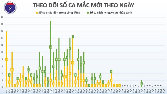 Cả nước còn 30.517 người cách ly do tiếp xúc gần và nhập cảnh từ vùng dịch - Ảnh 1.