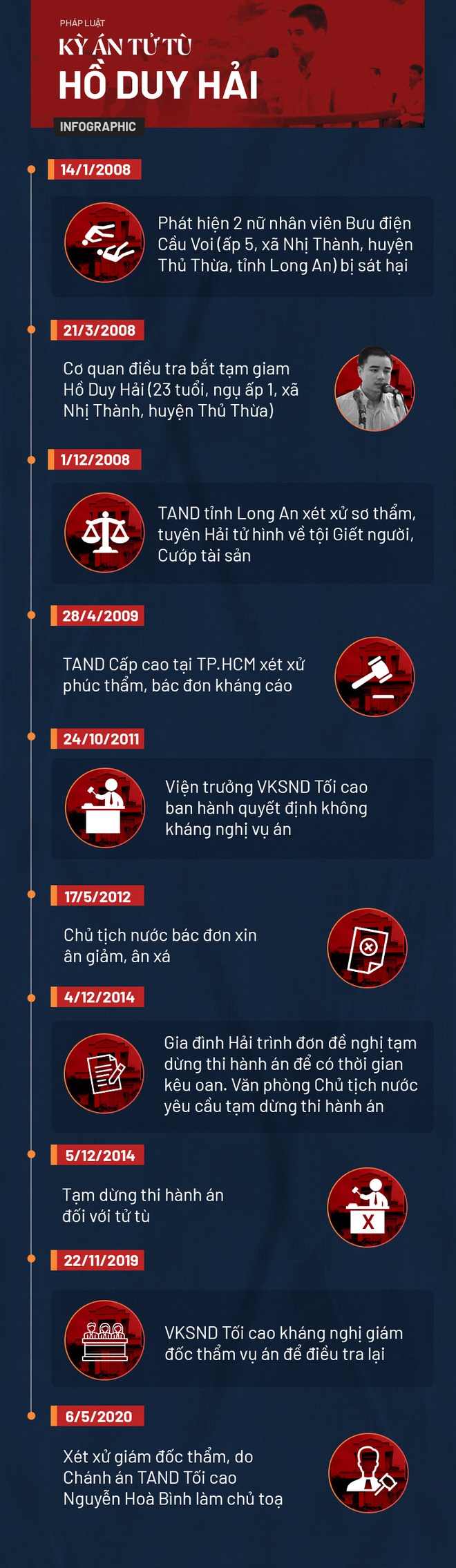 Tử tù Hồ Duy Hải và kỳ án Bưu điện Cầu Voi xảy ra 12 năm trước, đang chờ giám đốc thẩm - Ảnh 1.