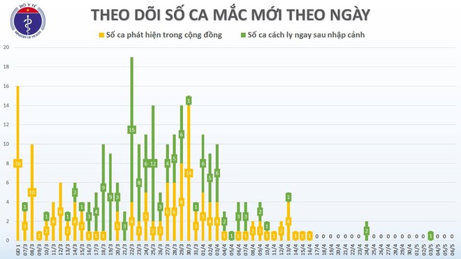 Cập nhật dịch Covid-19 ngày 6/5: An Giang cách ly 66 người vì 2 học sinh ở Campuchia trốn về Việt Nam; Ca Covid-19 nặng nhất ở Hà Nội hồi phục ngoạn mục - Ảnh 2.