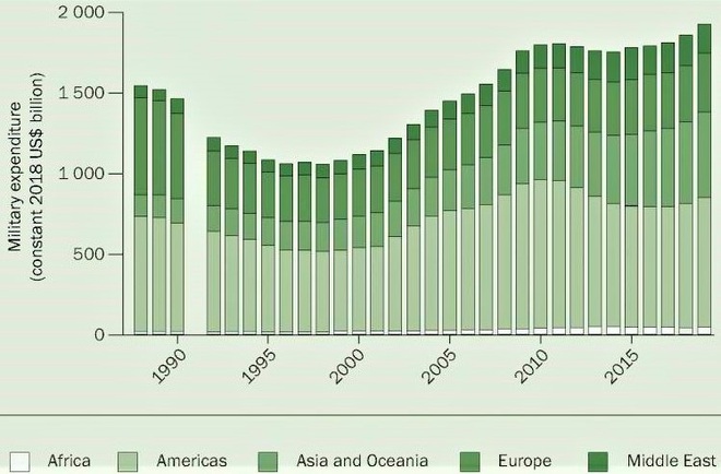 Các xu hướng và hiện tượng chính trong chi tiêu quốc phòng năm 2019 - Ảnh 1.
